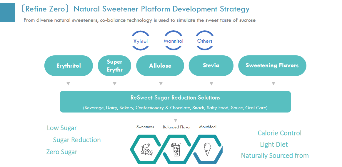 Natural sweetener solutions for bringing sucrose-like taste(圖2) image.png